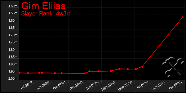 Last 31 Days Graph of Gim Eliias