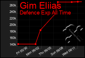 Total Graph of Gim Eliias