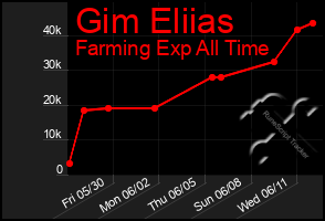 Total Graph of Gim Eliias