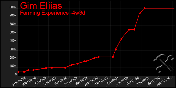 Last 31 Days Graph of Gim Eliias
