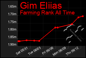 Total Graph of Gim Eliias