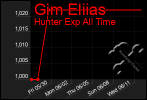 Total Graph of Gim Eliias