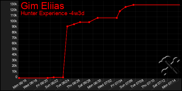 Last 31 Days Graph of Gim Eliias