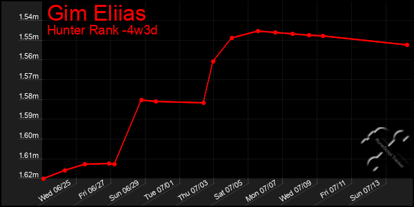 Last 31 Days Graph of Gim Eliias