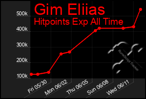 Total Graph of Gim Eliias