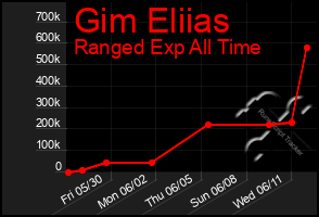 Total Graph of Gim Eliias