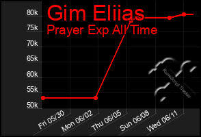 Total Graph of Gim Eliias