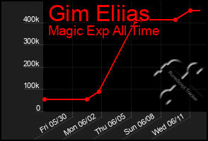 Total Graph of Gim Eliias