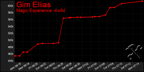 Last 31 Days Graph of Gim Eliias