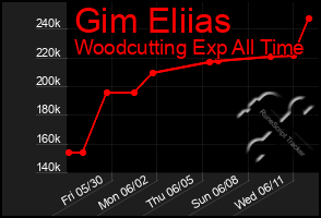 Total Graph of Gim Eliias