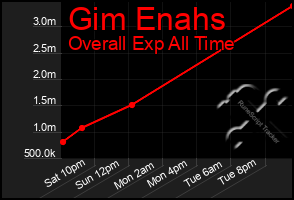 Total Graph of Gim Enahs