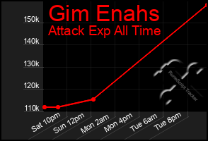 Total Graph of Gim Enahs