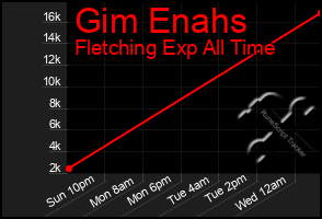 Total Graph of Gim Enahs