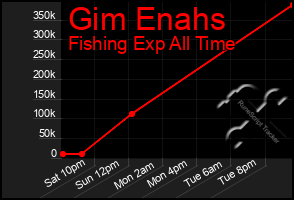 Total Graph of Gim Enahs