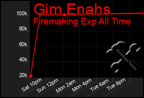 Total Graph of Gim Enahs