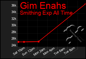 Total Graph of Gim Enahs