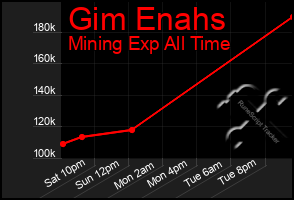 Total Graph of Gim Enahs