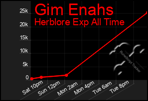 Total Graph of Gim Enahs