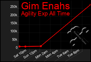 Total Graph of Gim Enahs