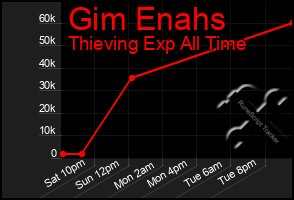 Total Graph of Gim Enahs