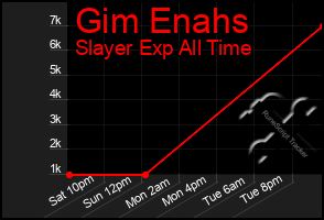 Total Graph of Gim Enahs