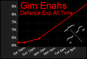 Total Graph of Gim Enahs