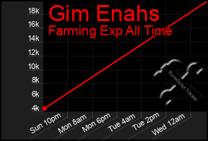 Total Graph of Gim Enahs