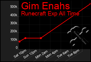 Total Graph of Gim Enahs