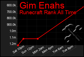 Total Graph of Gim Enahs