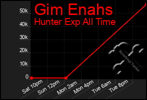 Total Graph of Gim Enahs