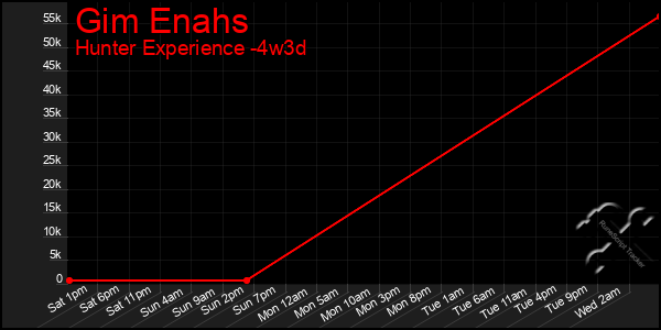 Last 31 Days Graph of Gim Enahs