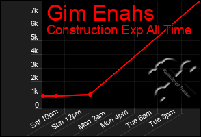 Total Graph of Gim Enahs