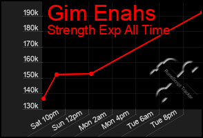 Total Graph of Gim Enahs