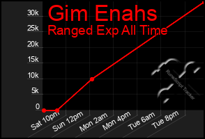 Total Graph of Gim Enahs