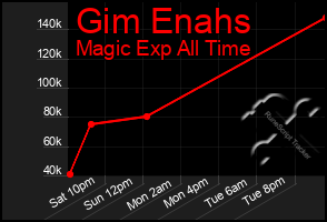 Total Graph of Gim Enahs