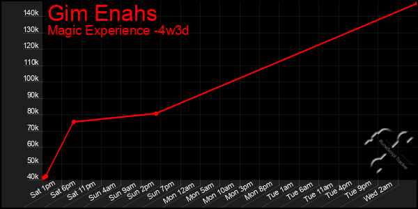 Last 31 Days Graph of Gim Enahs