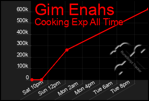 Total Graph of Gim Enahs