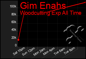 Total Graph of Gim Enahs