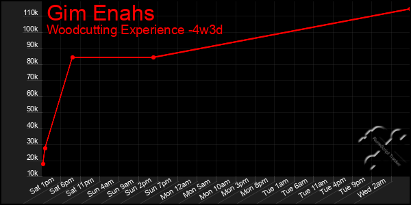 Last 31 Days Graph of Gim Enahs