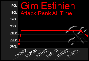 Total Graph of Gim Estinien