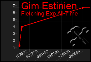 Total Graph of Gim Estinien