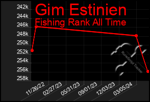 Total Graph of Gim Estinien