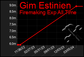 Total Graph of Gim Estinien