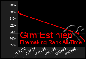 Total Graph of Gim Estinien