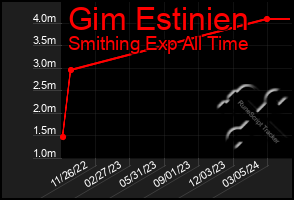 Total Graph of Gim Estinien