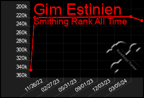 Total Graph of Gim Estinien