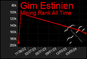 Total Graph of Gim Estinien