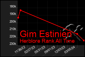 Total Graph of Gim Estinien