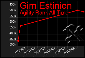 Total Graph of Gim Estinien