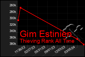 Total Graph of Gim Estinien